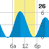 Maurice River tide chart for Friday, January 26, 2024