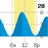 Maurice River tide chart for Sunday, January 28, 2024