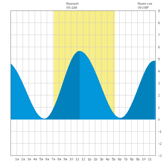 Maurice River tide chart for Monday, January 29, 2024