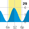 Maurice River tide chart for Monday, January 29, 2024