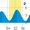 Maurice River tide chart for Tuesday, January 2, 2024