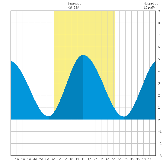 Maurice River tide chart for Tuesday, January 30, 2024