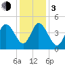 Maurice River tide chart for Wednesday, January 3, 2024