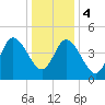 Maurice River tide chart for Thursday, January 4, 2024