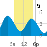 Maurice River tide chart for Friday, January 5, 2024