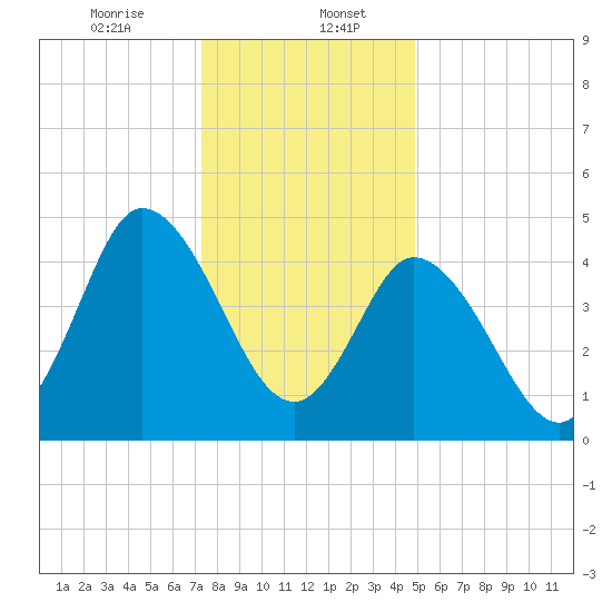 Maurice River tide chart for Saturday, January 6, 2024