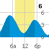 Maurice River tide chart for Saturday, January 6, 2024