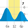 Maurice River tide chart for Sunday, January 7, 2024