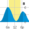Maurice River tide chart for Monday, January 8, 2024