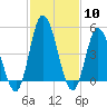 Maurice River tide chart for Saturday, February 10, 2024
