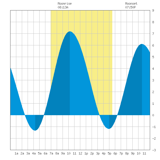 Maurice River tide chart for Sunday, February 11, 2024