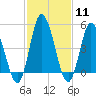 Maurice River tide chart for Sunday, February 11, 2024
