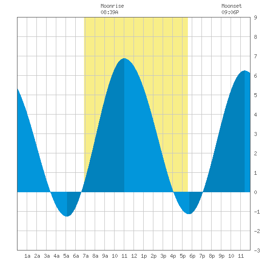 Maurice River tide chart for Monday, February 12, 2024