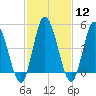 Maurice River tide chart for Monday, February 12, 2024