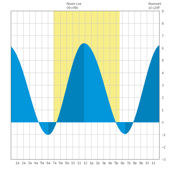 Maurice River tide chart for Tuesday, February 13, 2024