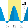 Maurice River tide chart for Tuesday, February 13, 2024