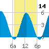 Maurice River tide chart for Wednesday, February 14, 2024