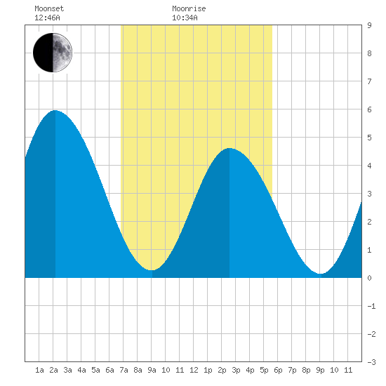 Maurice River tide chart for Friday, February 16, 2024