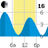 Maurice River tide chart for Friday, February 16, 2024