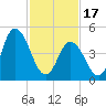 Maurice River tide chart for Saturday, February 17, 2024