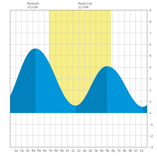 Maurice River tide chart for Sunday, February 18, 2024