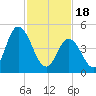 Maurice River tide chart for Sunday, February 18, 2024