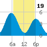 Maurice River tide chart for Monday, February 19, 2024