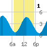 Maurice River tide chart for Thursday, February 1, 2024