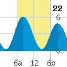 Maurice River tide chart for Thursday, February 22, 2024
