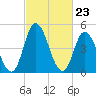 Maurice River tide chart for Friday, February 23, 2024