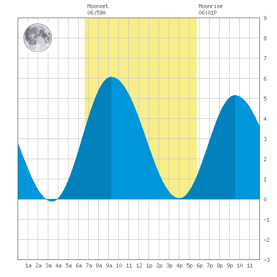 Maurice River tide chart for Saturday, February 24, 2024