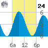 Maurice River tide chart for Saturday, February 24, 2024