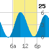 Maurice River tide chart for Sunday, February 25, 2024