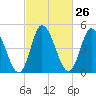 Maurice River tide chart for Monday, February 26, 2024