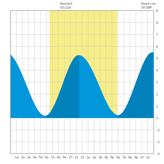 Maurice River tide chart for Wednesday, February 28, 2024