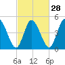 Maurice River tide chart for Wednesday, February 28, 2024