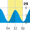 Maurice River tide chart for Thursday, February 29, 2024