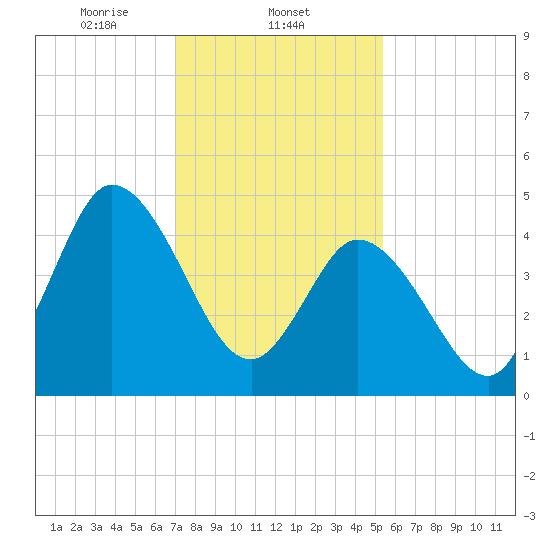 Maurice River tide chart for Sunday, February 4, 2024