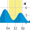 Maurice River tide chart for Sunday, February 4, 2024