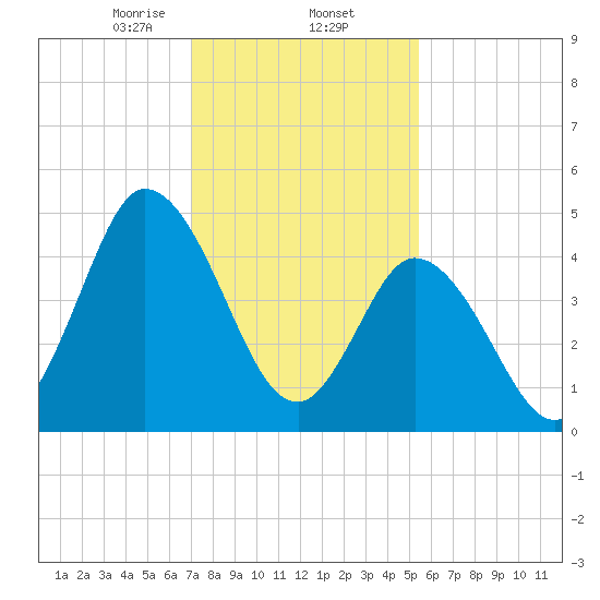 Maurice River tide chart for Monday, February 5, 2024