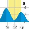 Maurice River tide chart for Monday, February 5, 2024