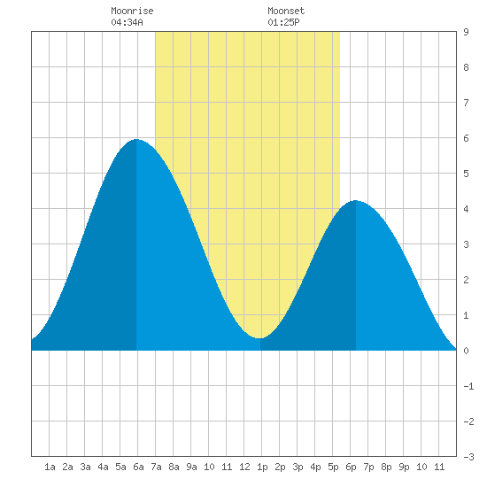 Maurice River tide chart for Tuesday, February 6, 2024