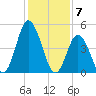 Maurice River tide chart for Wednesday, February 7, 2024