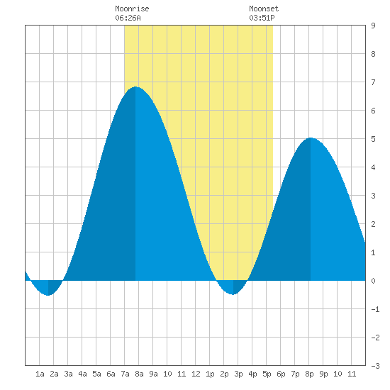 Maurice River tide chart for Thursday, February 8, 2024
