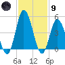 Maurice River tide chart for Friday, February 9, 2024