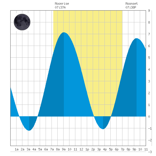 Maurice River tide chart for Sunday, March 10, 2024
