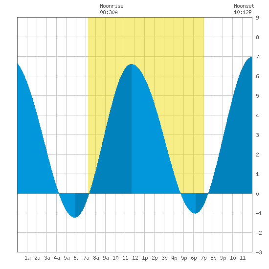 Maurice River tide chart for Tuesday, March 12, 2024