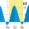 Maurice River tide chart for Tuesday, March 12, 2024