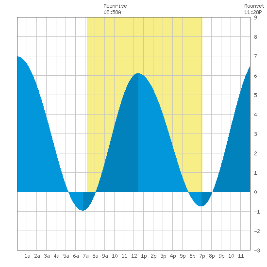 Maurice River tide chart for Wednesday, March 13, 2024