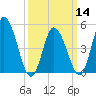 Maurice River tide chart for Thursday, March 14, 2024